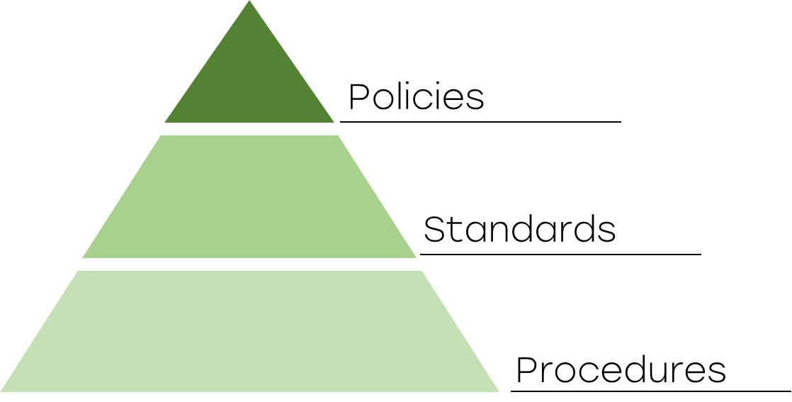 A Guide to Cybersecurity Documentation's figure. Pyramid 